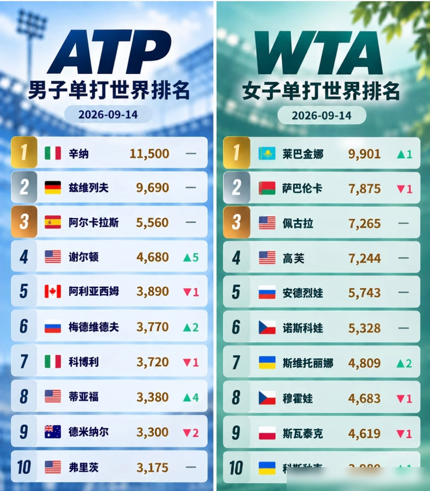 女子网坛世界前八，六个斯拉夫人。高芙和佩古拉两个美国人夹在里面，像走错了片场。剩下的，全是东欧脸。萨