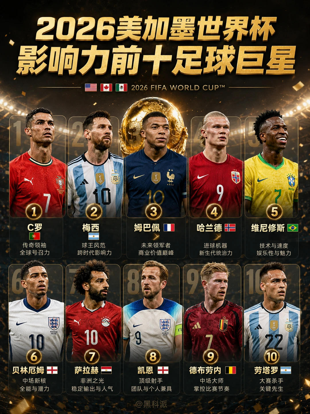 2026美加墨世界杯，影响力前十足球巨星！