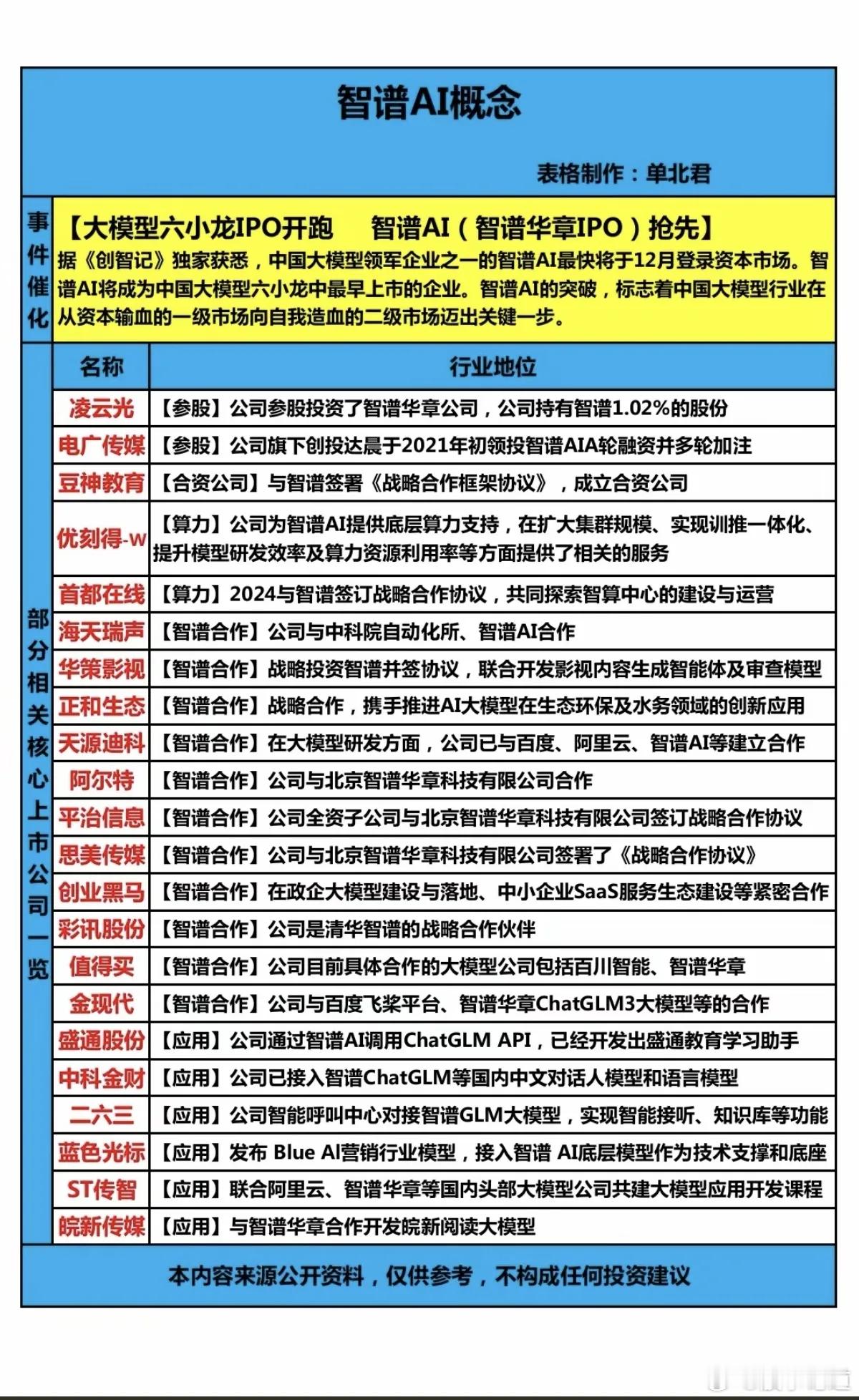 智谱AI概念！大模型六小龙IPO开跑智谱AI(智谱华章IPO)抢先！据《创智记》