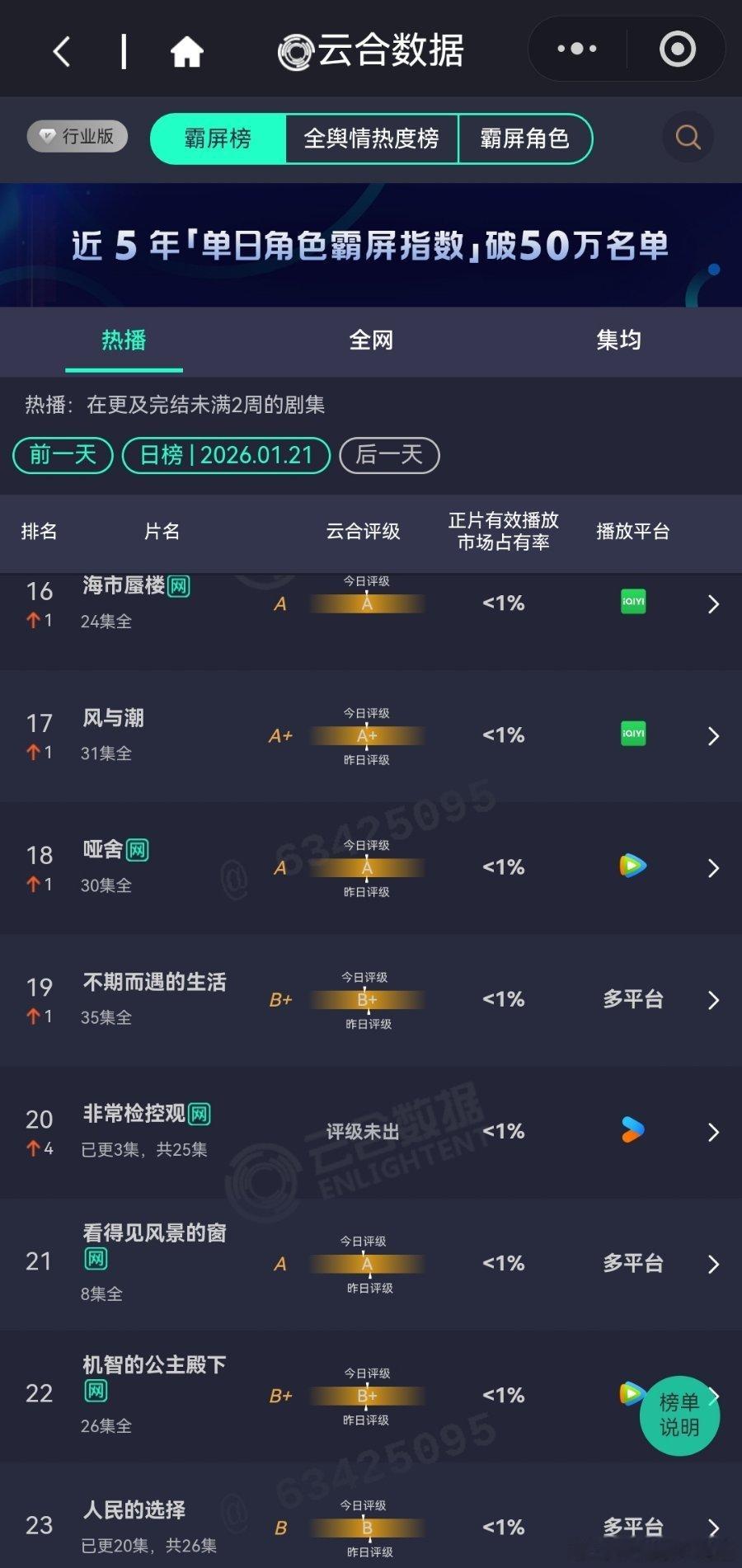 1月21日云合播放占比云合罚罪215.9%又是霸榜的一天。小城大事13.2%