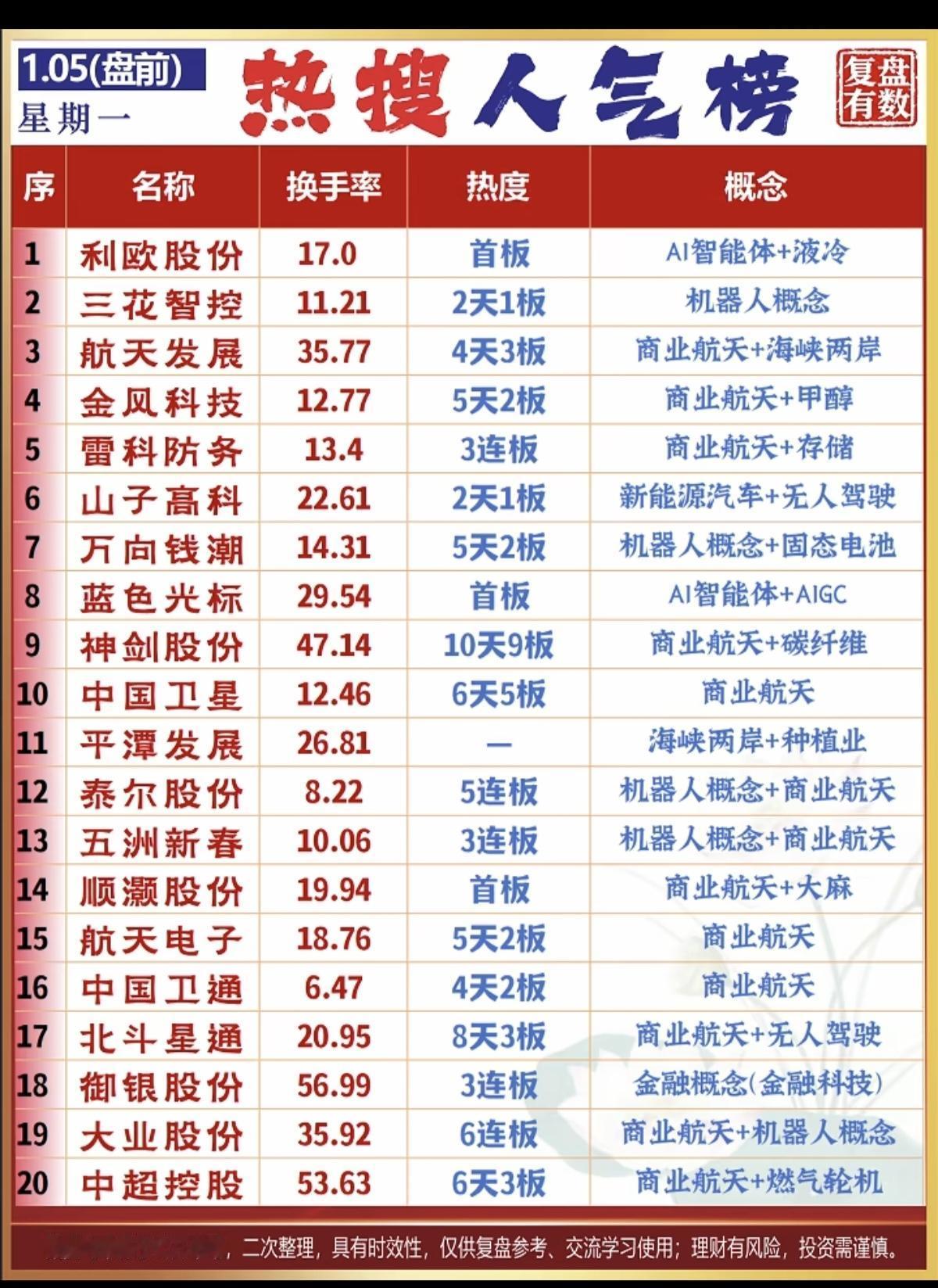1.05周一盘前热搜人气榜！1.液冷+AI智能体2.商业航天+碳纤维