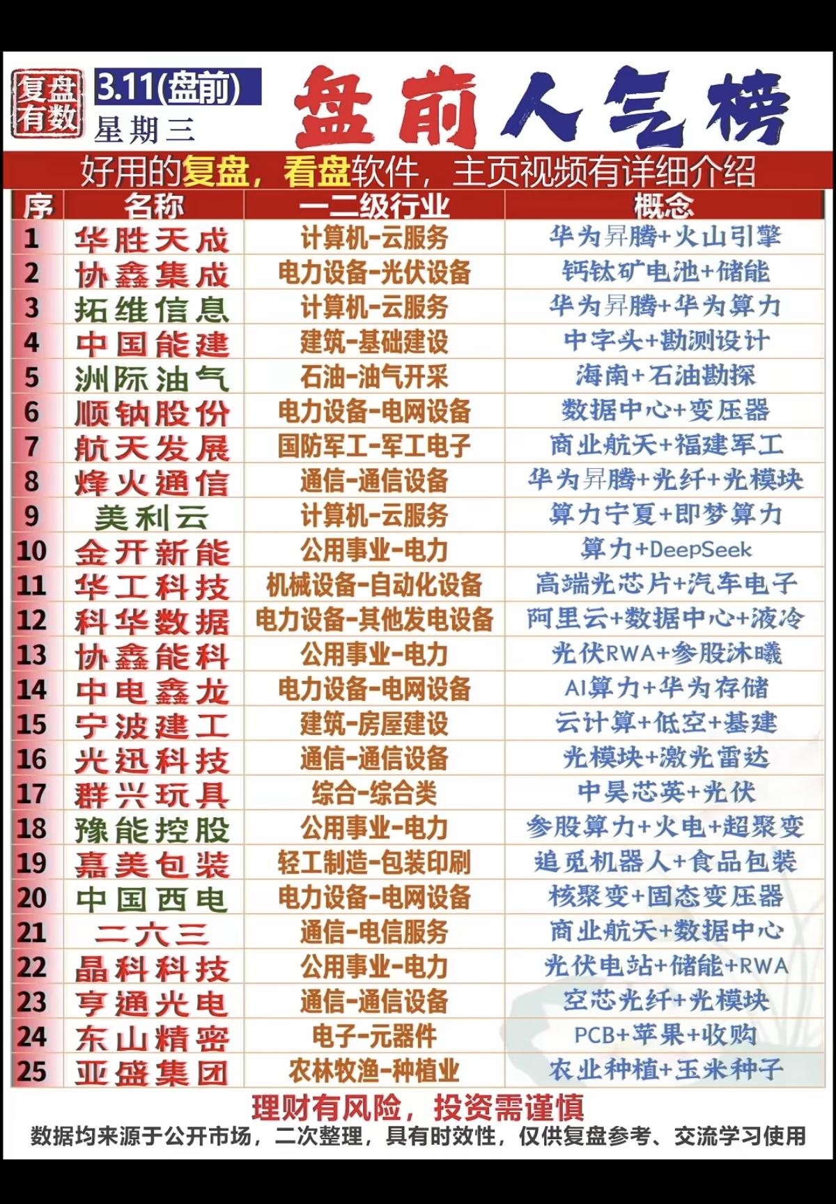 3.11周三成交活跃个股+人气热搜榜！1.华为昇腾+算力2.光纤，光模