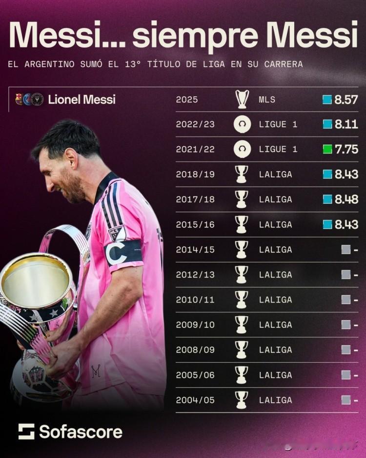 48冠！梅西应该是全世界冠军拿的最多的人吧？要是明年再拿一个美冠杯，一个世界杯，