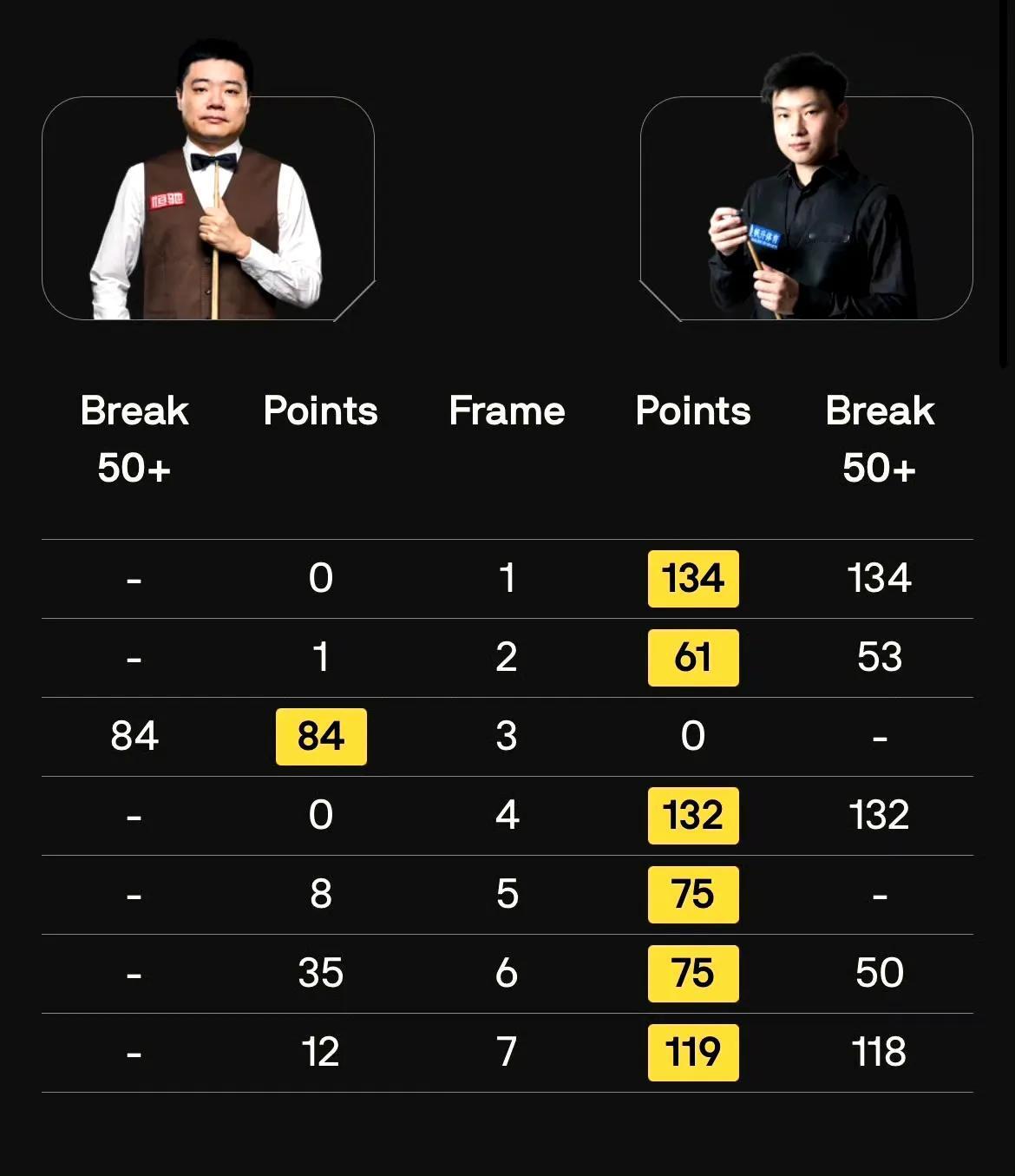 6-1！中国新一哥完胜老一哥！即战力方面赵公子现阶段确实更胜一筹。看着赵心童打