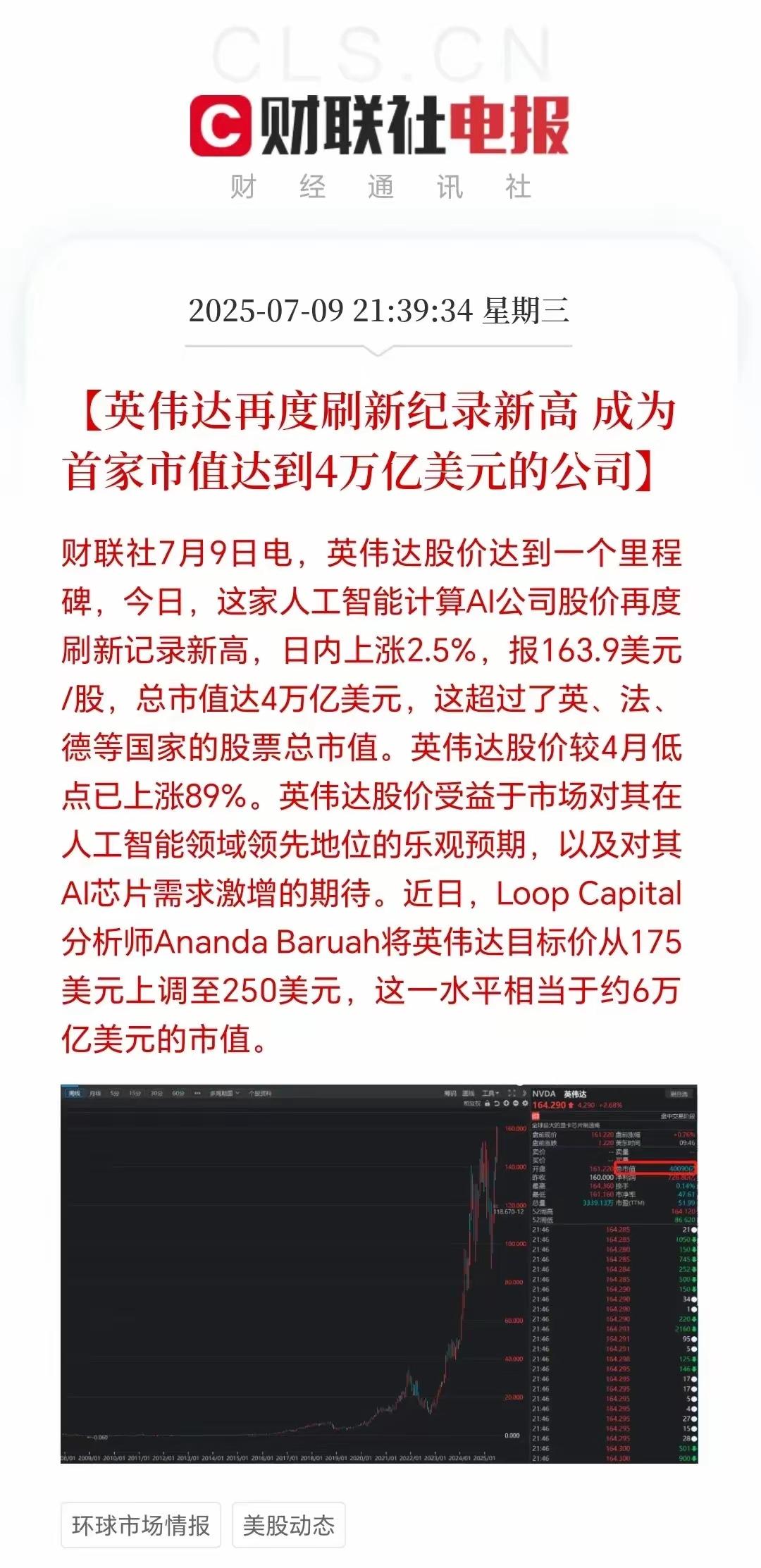 英伟达太猛了，市值创纪录，达到4万亿美元。这也是全球首家市值破4万亿的公司；