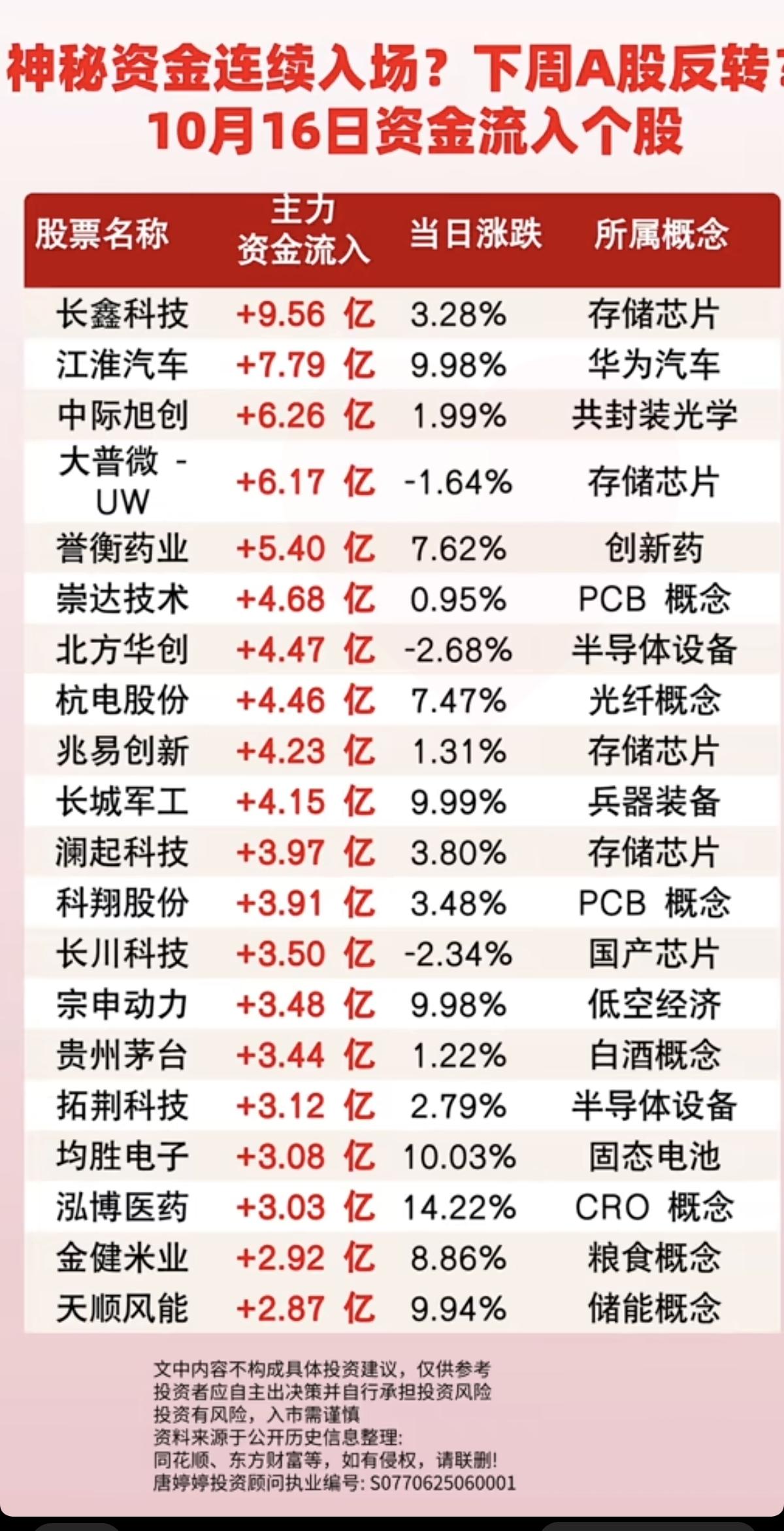 10.16周五主力大资金+净流入抢筹榜TOP20！1.航空航天，军工电子