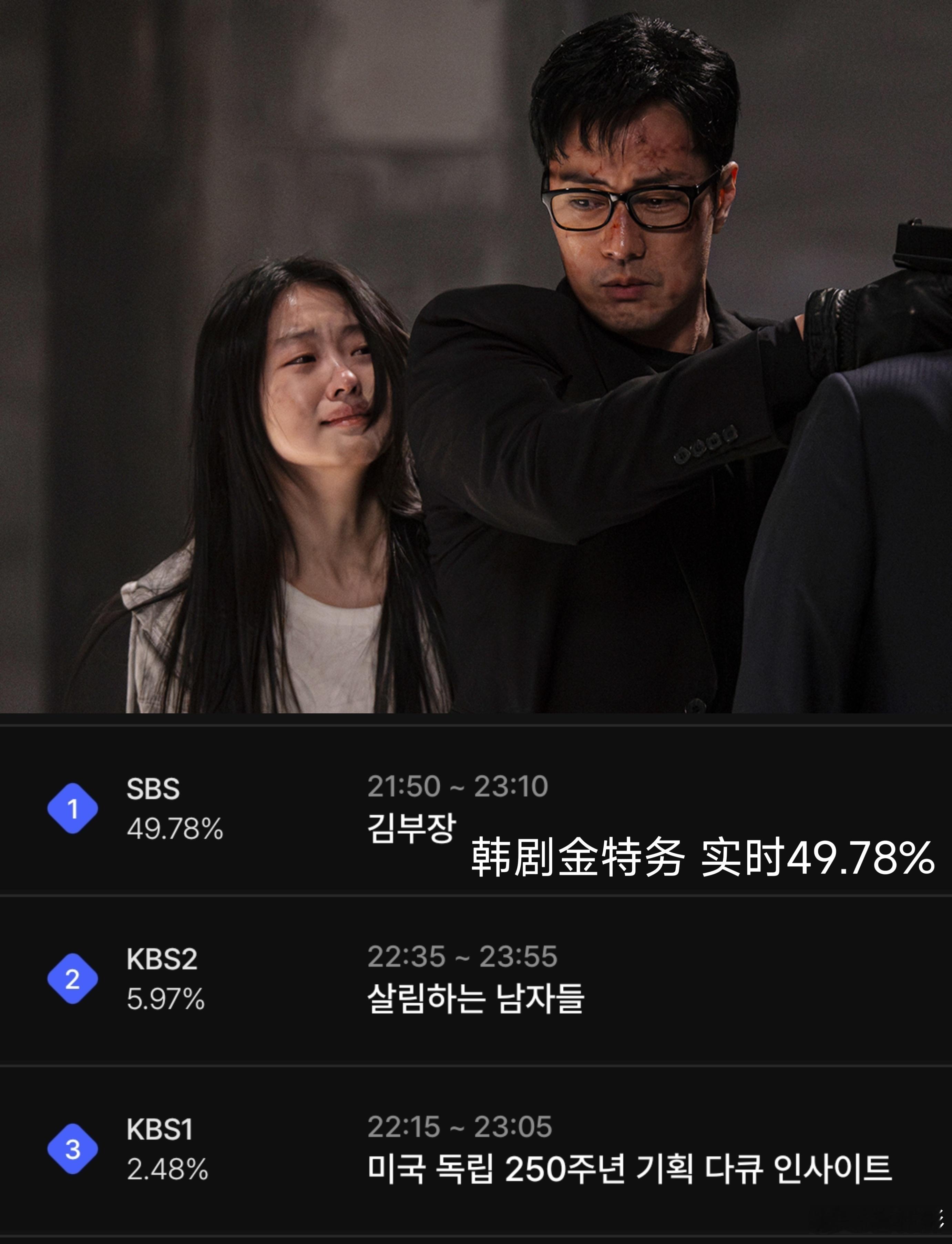 【收视逆天】韩国现在最火的韩剧💥苏志燮金特务:本色回归第八集实时收视率高达