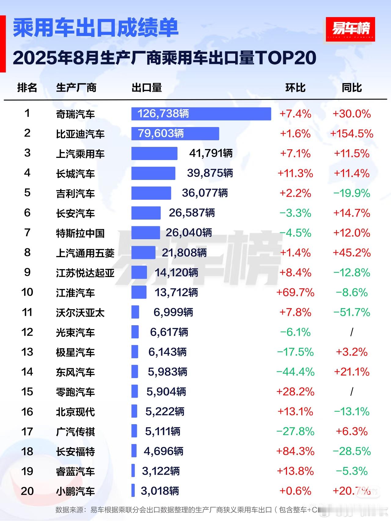 比亚迪出海再秀亮眼成绩！易车数据显示，8月比亚迪乘用车出口79603辆，在厂商出