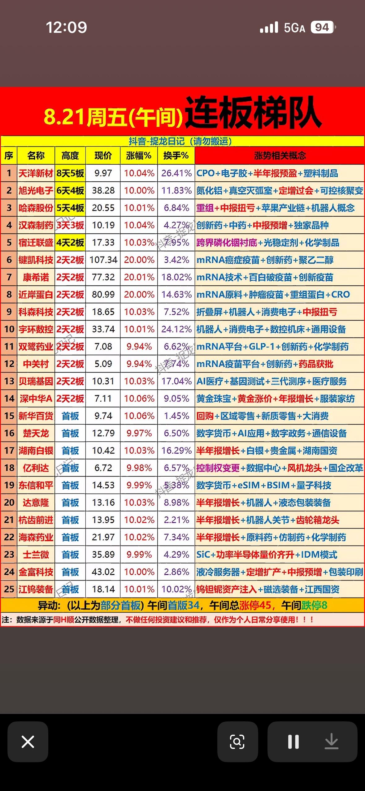8月21日股票行情表，连板梯队排行。8月21日的股票连板梯队排行可太有看头了