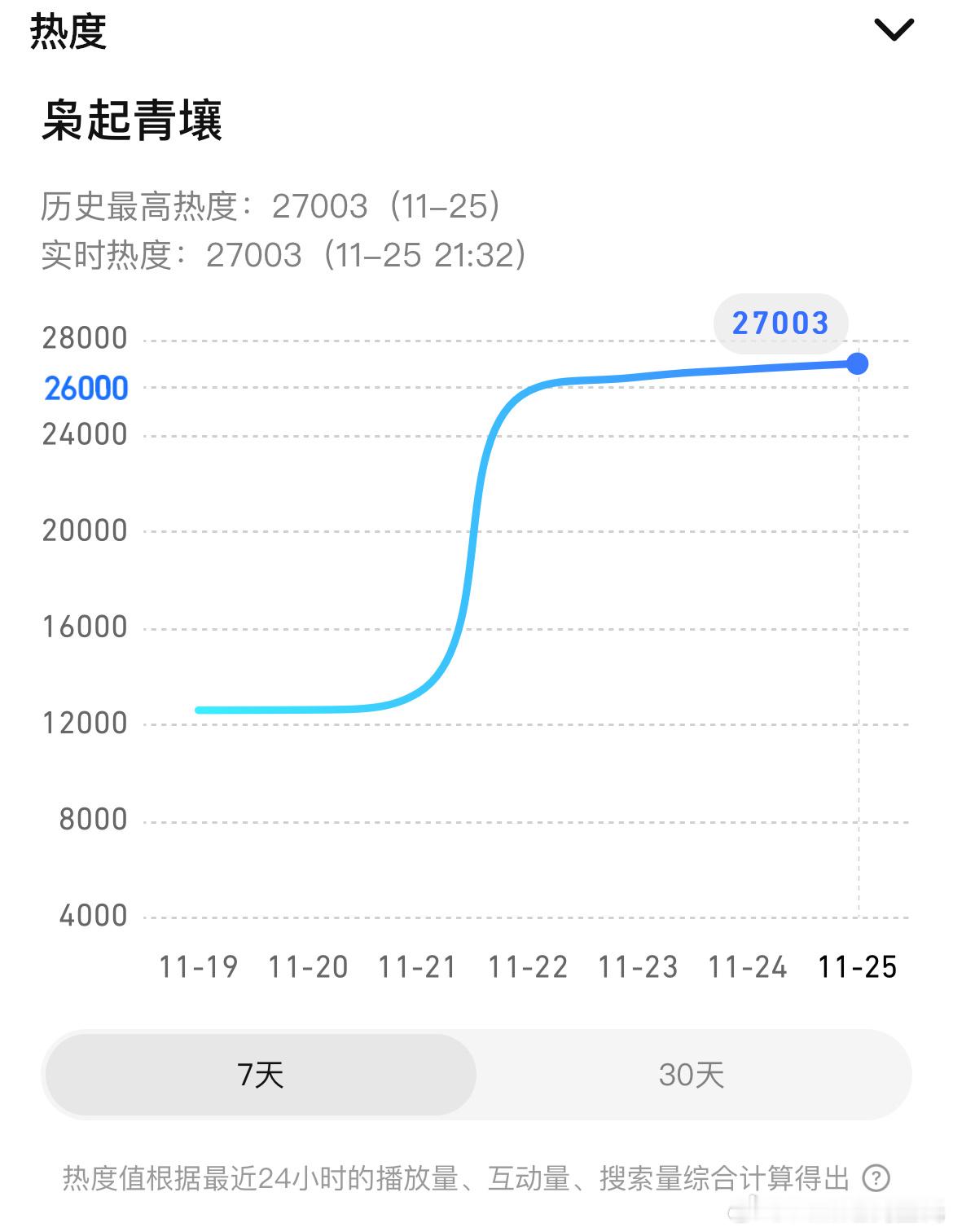 笑死，词条挂着横盘呢保持每天涨几百热度最后数据还是能不错已播10集，招商最新