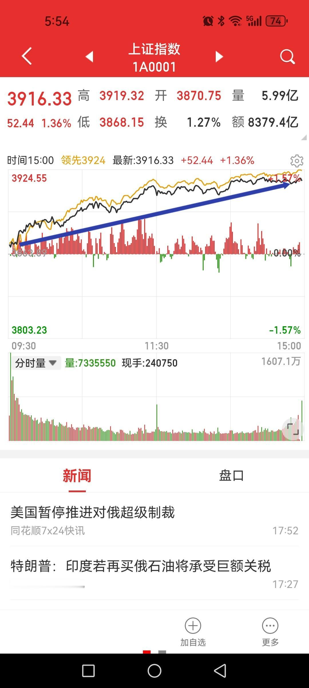 大盘强得出奇，似乎短线已经见底，期待催生新热点，两个猜测。说今天大盘强，既是