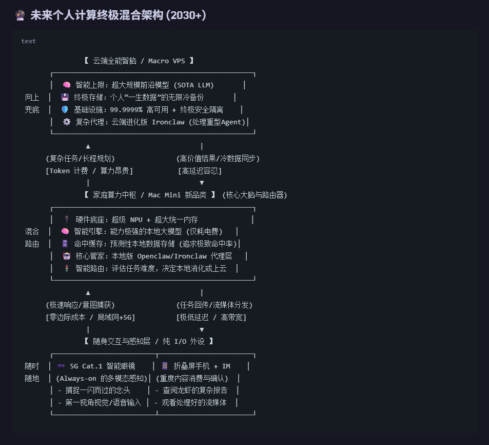 2030年的个人计算会变成什么样子？？？它会是一个终极混合架构：macrov