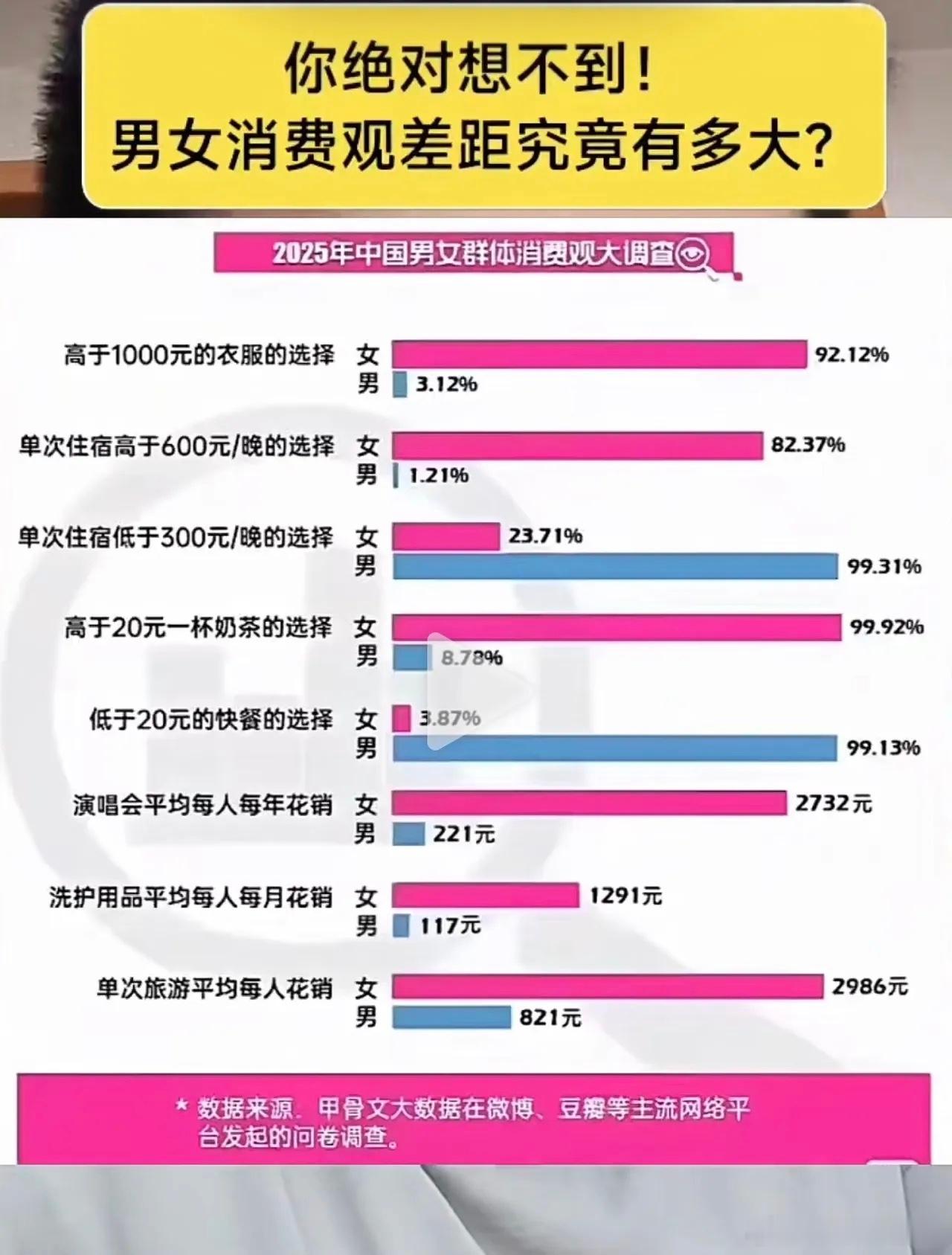 男女消费观差距究竟有多大？