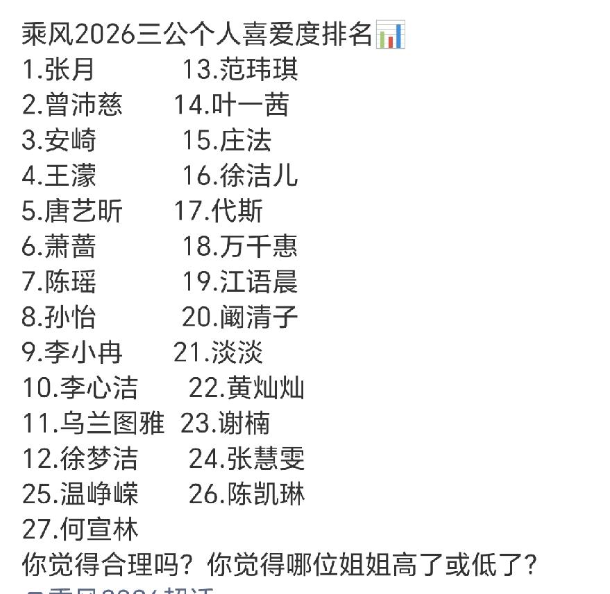 浪姐三公个人喜爱度乘风值排名，你看合理吗？前四没啥争议，张月曾沛慈人气实力都优