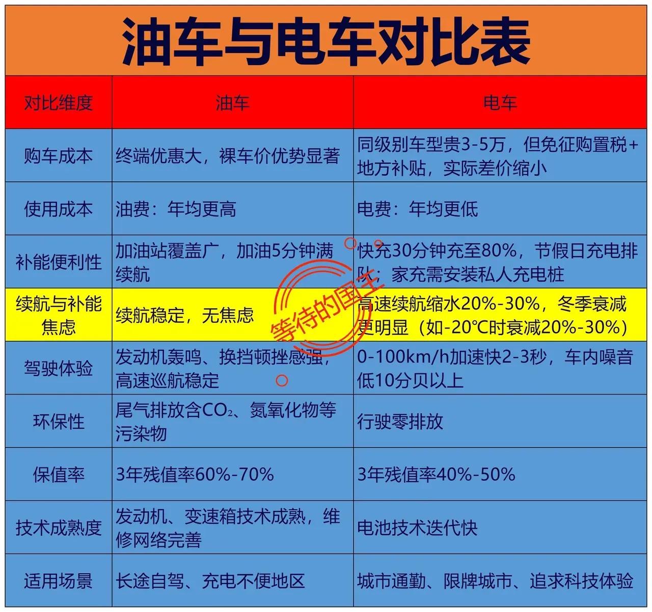 电车完胜油车。为啥说现在电车完胜油车，因为油车如今的价格就是被电车打下来的。