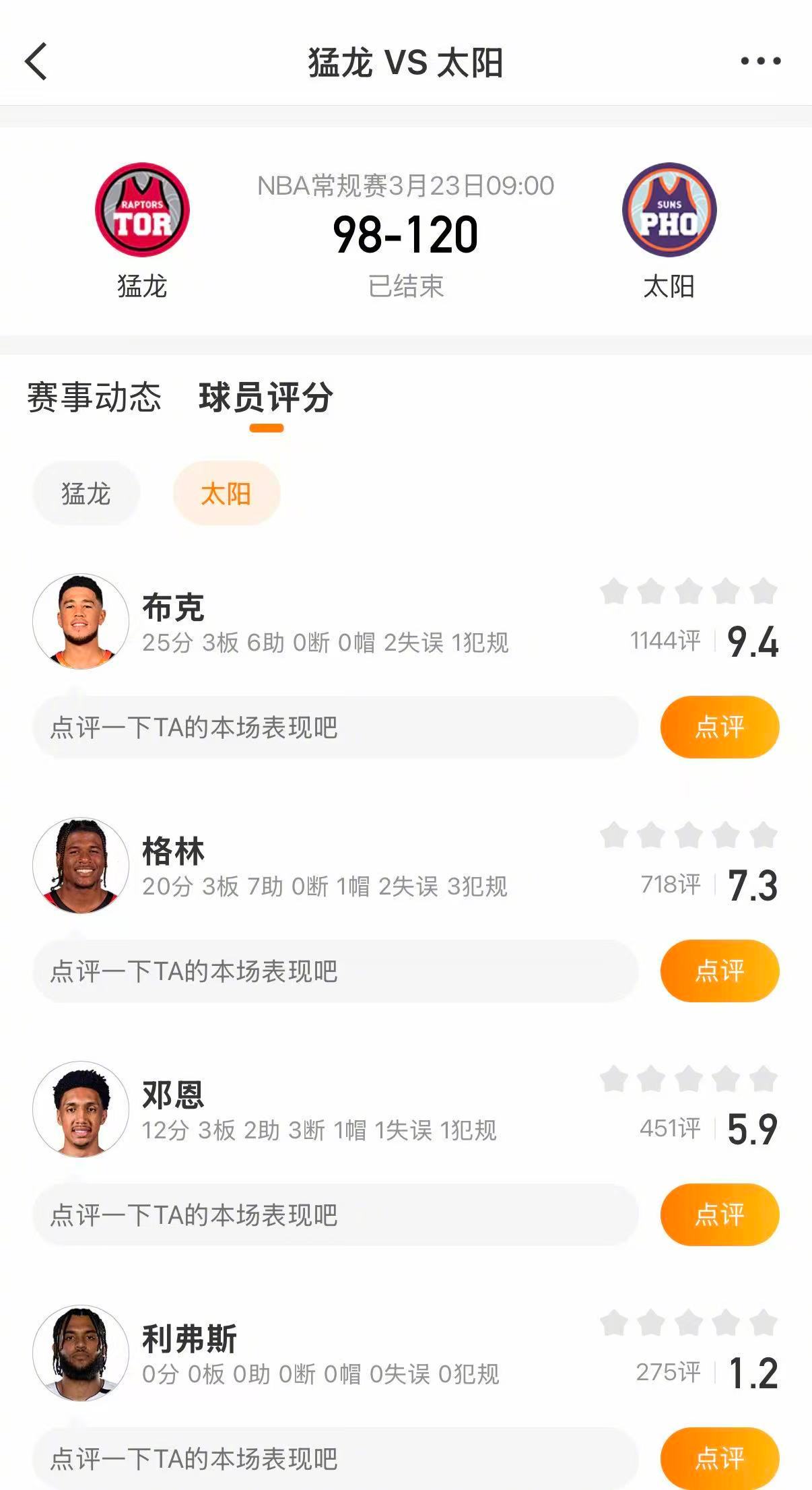 太阳战胜猛龙太阳120-98战胜猛龙。布克25分，杰伦格林20分，吉莱斯皮16