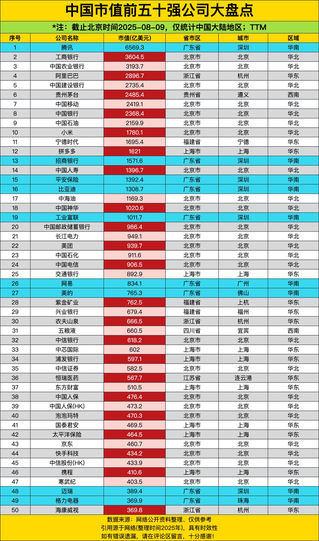 腾讯以6569.3亿美元的市值一骑绝尘，稳稳坐在榜首宝座上，简直就是公司界的“超