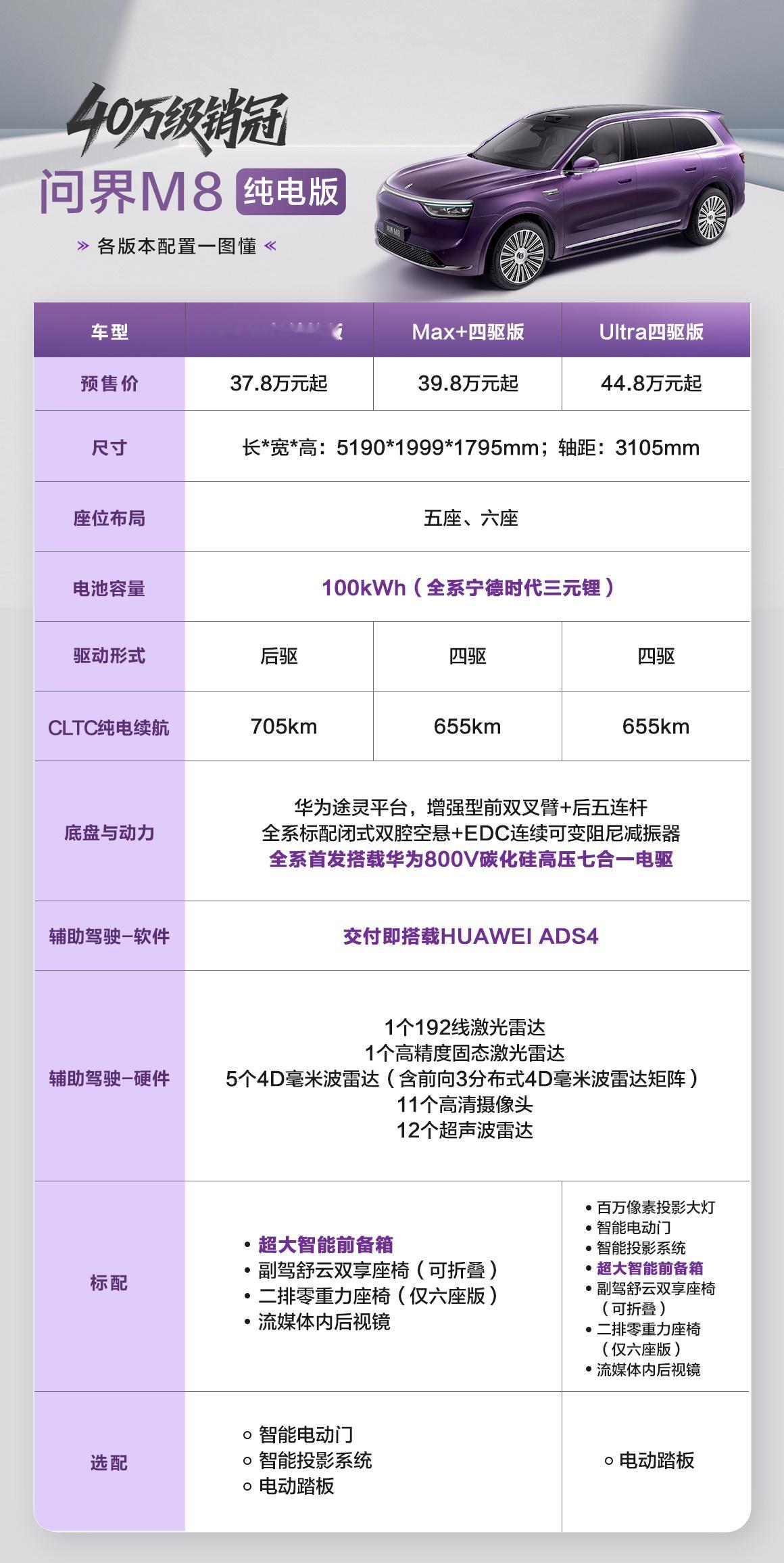 其实问界M8定位非常清晰准确，就是40万级家庭SUV的标杆，而且孙智戴强烈认为纯