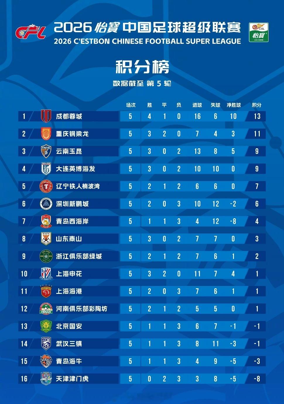 2026赛季中超联赛第5轮积分榜武汉三镇排名第14位，距离降级区青岛海