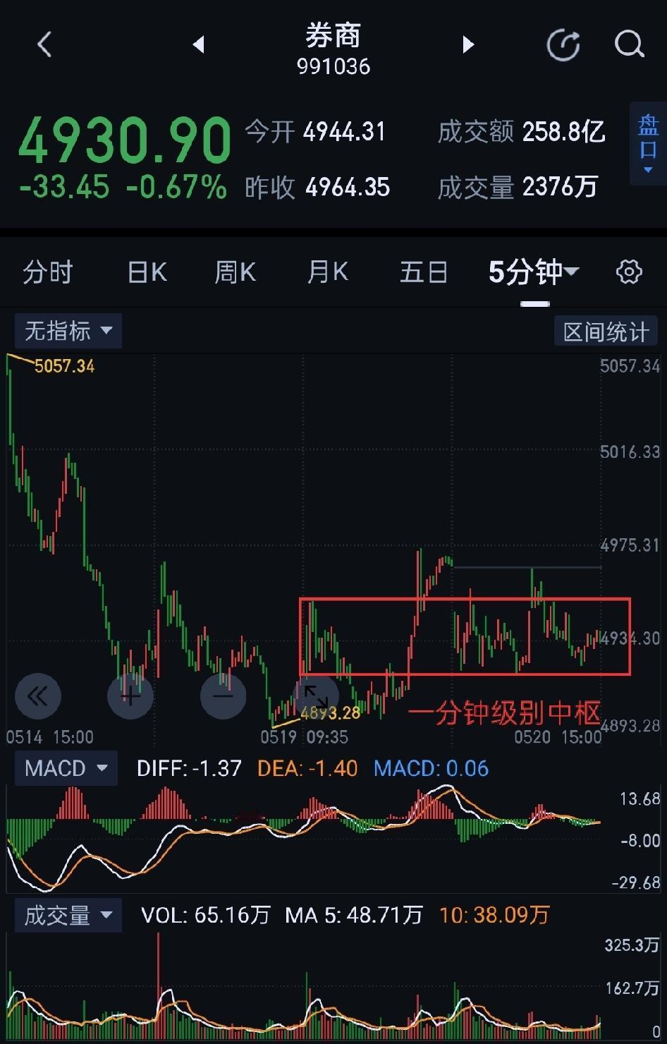 券商板块，明天将打破寂静。