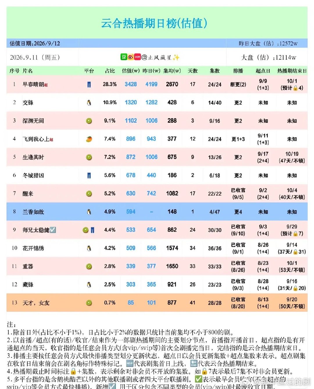 云合剧集估值日榜《早春晴朗》长尾统治力依旧强悍云合9月11日热播剧估值榜单，不得