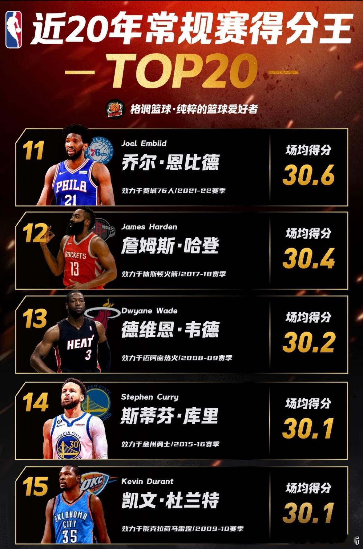 NBA近20年常规赛得分王排行，你心中的NBA历史最强得分手是谁？NBA