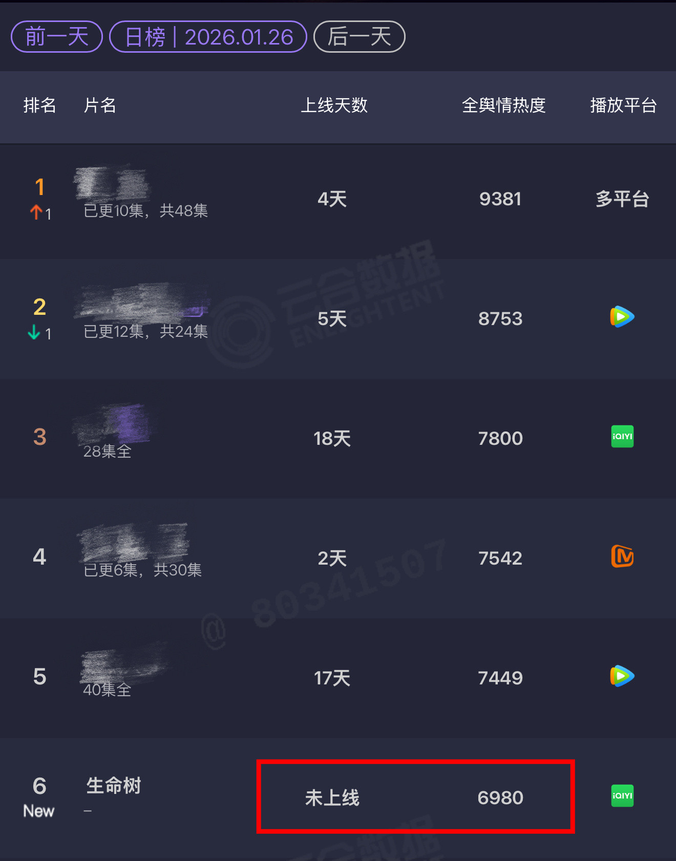 1月27日生命树🫘tag从13.2上升到14.8，涨了1.6亿，未开播🫘剧集
