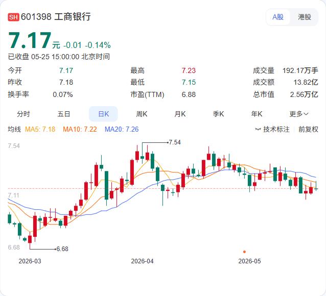 刚刚，工商银行600亿“补血”落地！利率仅1.90%，创下同类债券新低5月2