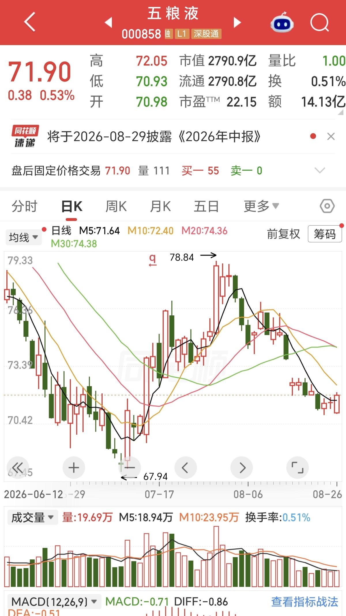 71的五粮液贵吗？我觉得，贵。当下的白酒金融属性越来越弱，而且营销模式，消费场