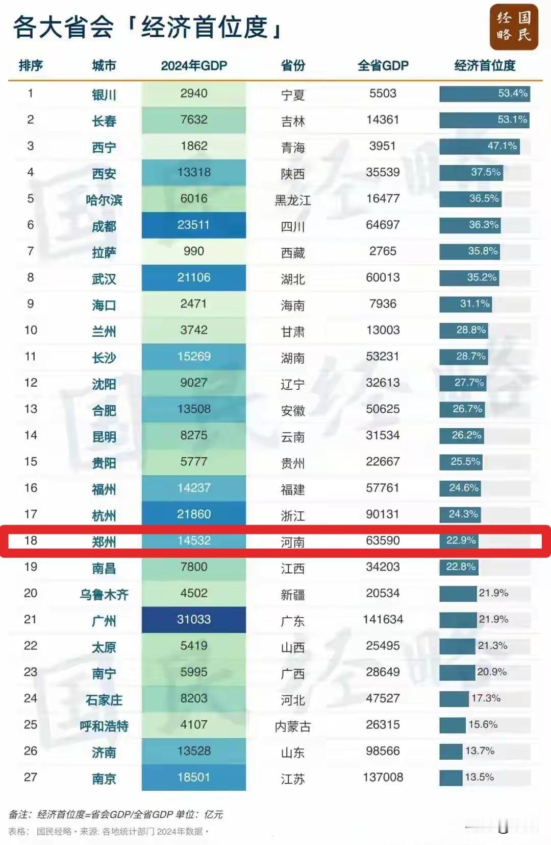 郑州经济首位度省会城市排名全国第18名！说句实话，郑州是最有机会把首位度提高到