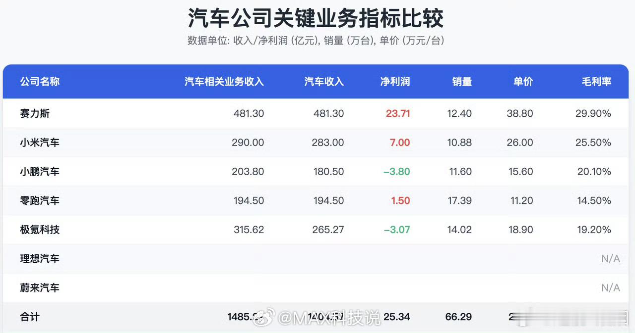 下周蔚来和理想三季度财报一个是看蔚来亏损能够收窄到多少另一个是看理想均价是多少，
