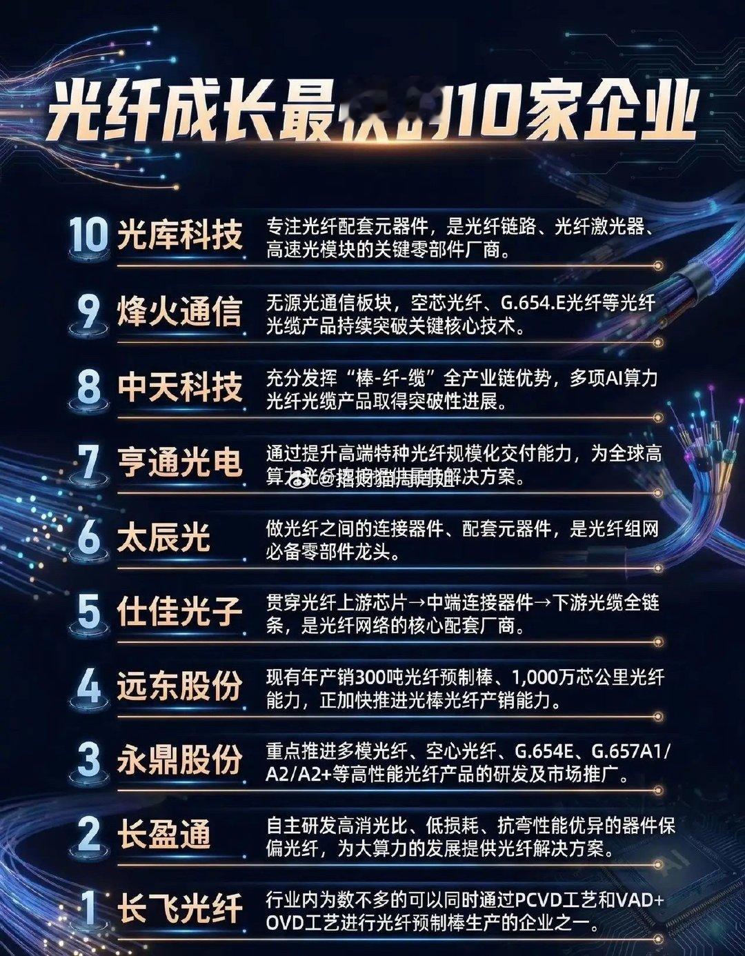 AI算力拉动光纤需求爆发！国内成长最快10家光纤龙头全梳理！全球AI算力基建持续