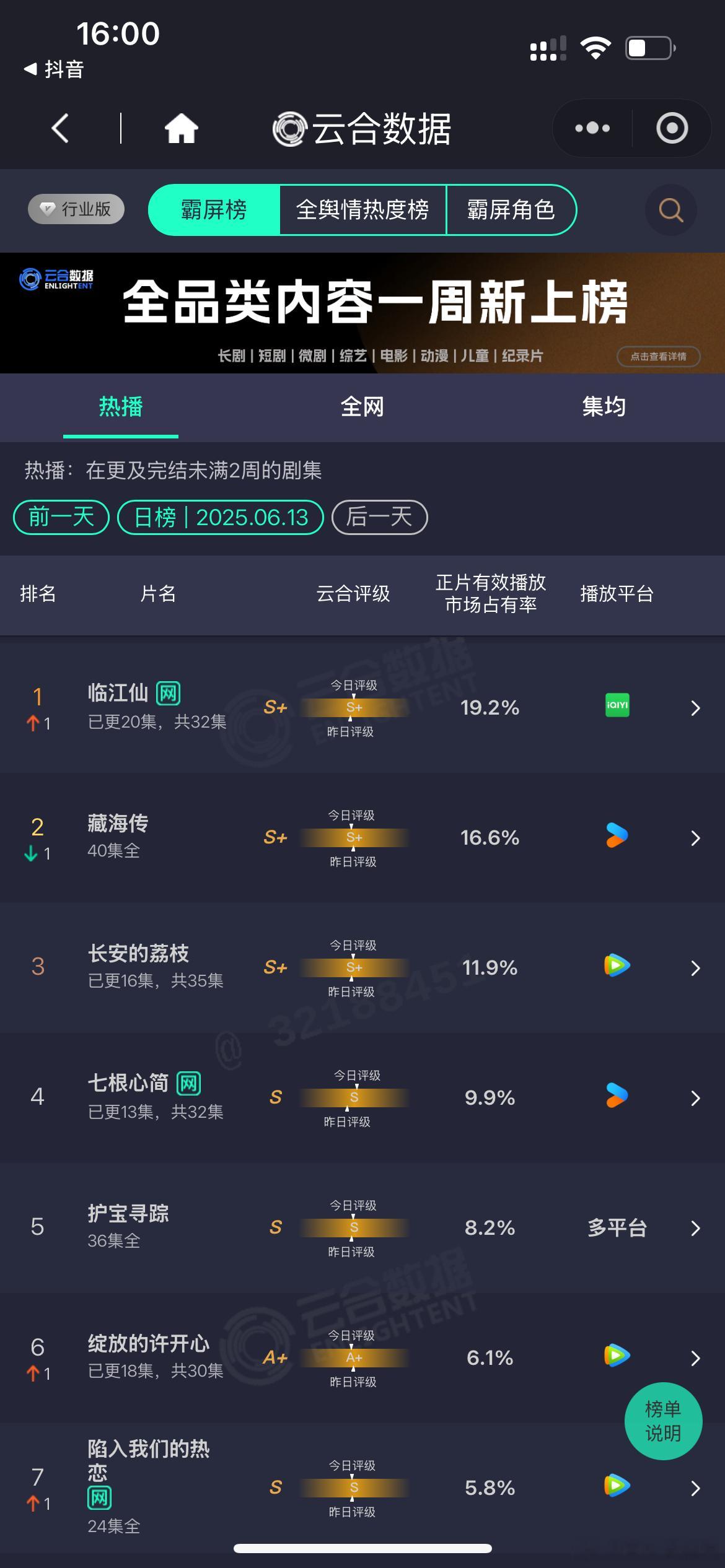 救命！《临江仙》云合数据直接封神！开播就2308万播放量，现在市场占有率断层第一