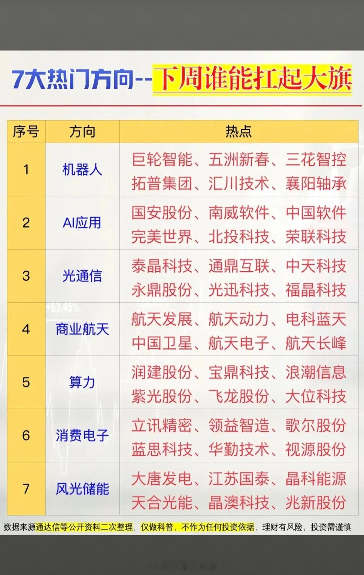 七大热门方向——下周谁能扛起大旗？！1.机器人2.人工智能，AI应用3.光通信