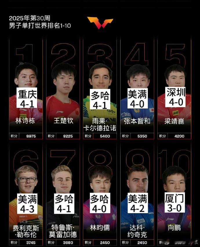 热点解读乒超王楚钦把世界前十赢了个遍乒超联赛第二阶段，王楚钦战胜向鹏之后，王楚