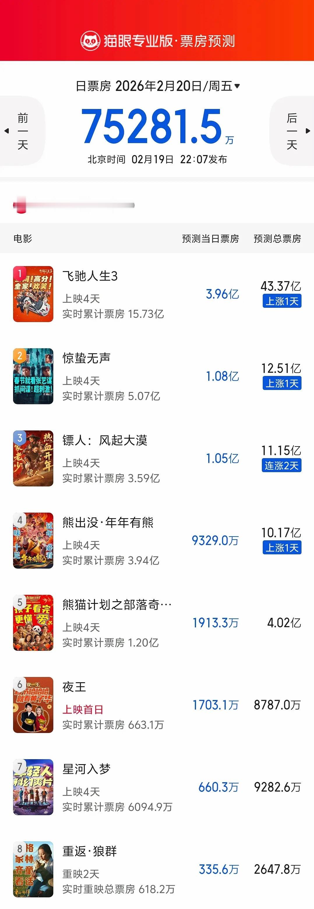 星河入梦的口碑星河入梦猫眼最新预测跌破亿了，太可怕了，这随便换到其它档期也不至于