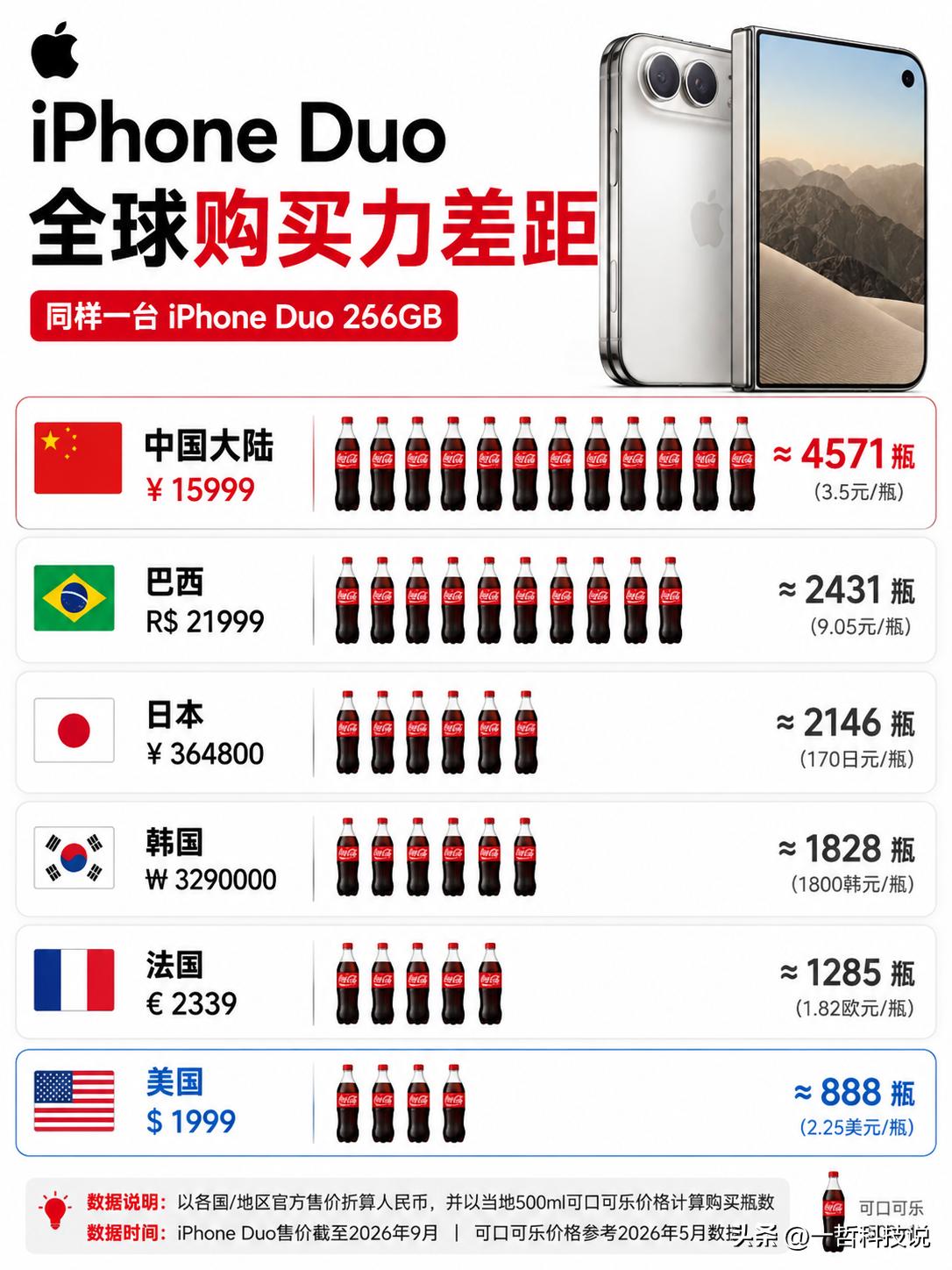 同样一台iPhoneDuo256GB，在不同国家，竟然能买出“天壤之别”！