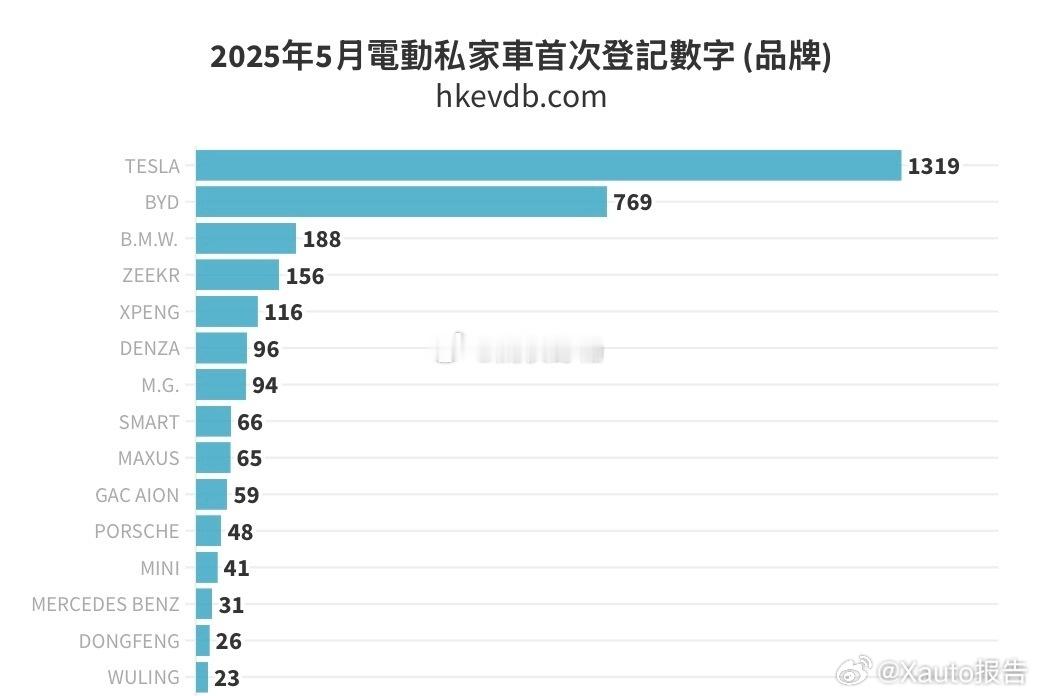 5月中国香港新能源汽车销量榜出炉6月7日，发布，2025年5月中国香港新能源车销