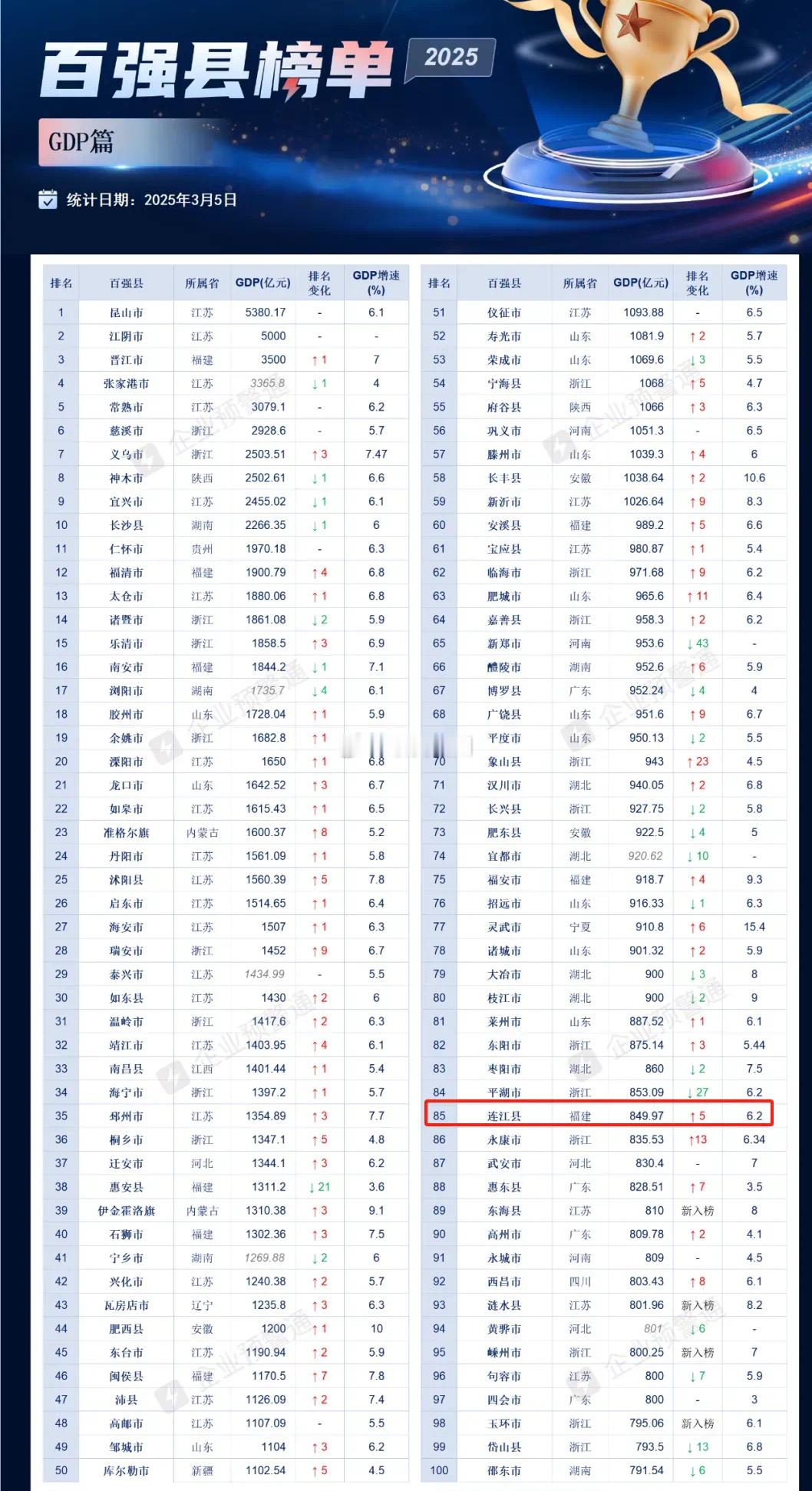 百强县榜单2025:福清市以1900亿的GDP排名全国第12​​​