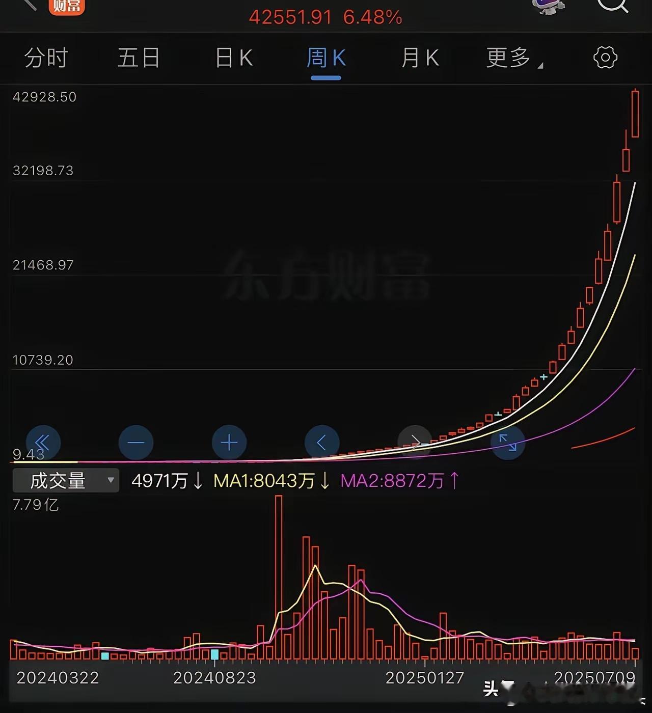 希望你们手中的股都像这个走势，点赞​​​
