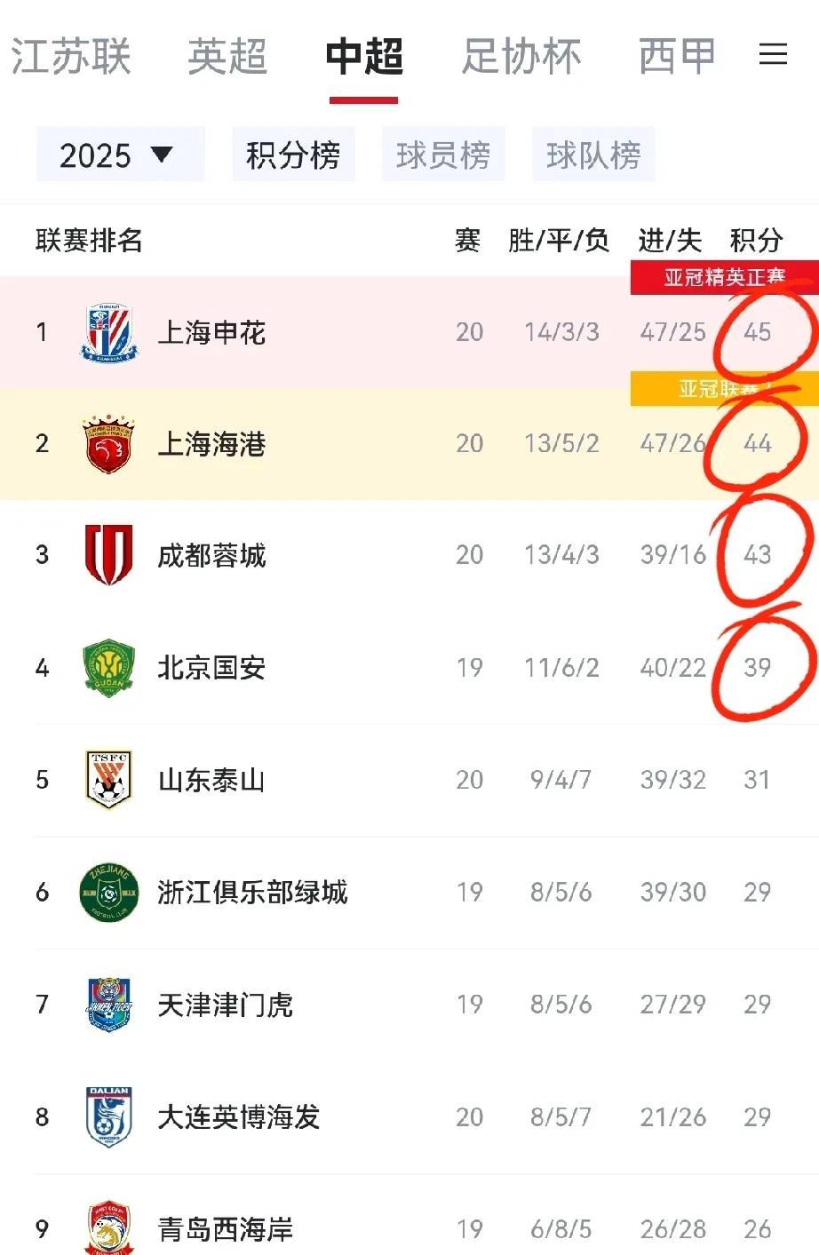这下中超积分榜刺激了！如果明天国安赢浙江的话，那积分榜就变成45、44、43、4