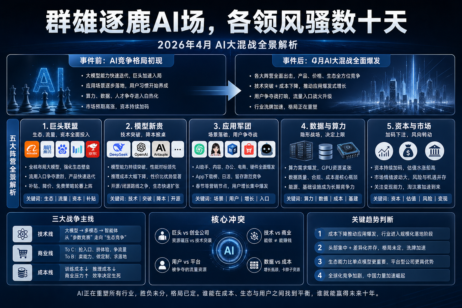 AI混战，究竟谁领风骚？四月AI大混战，国内巨头阿里、腾讯……模型新贵dee