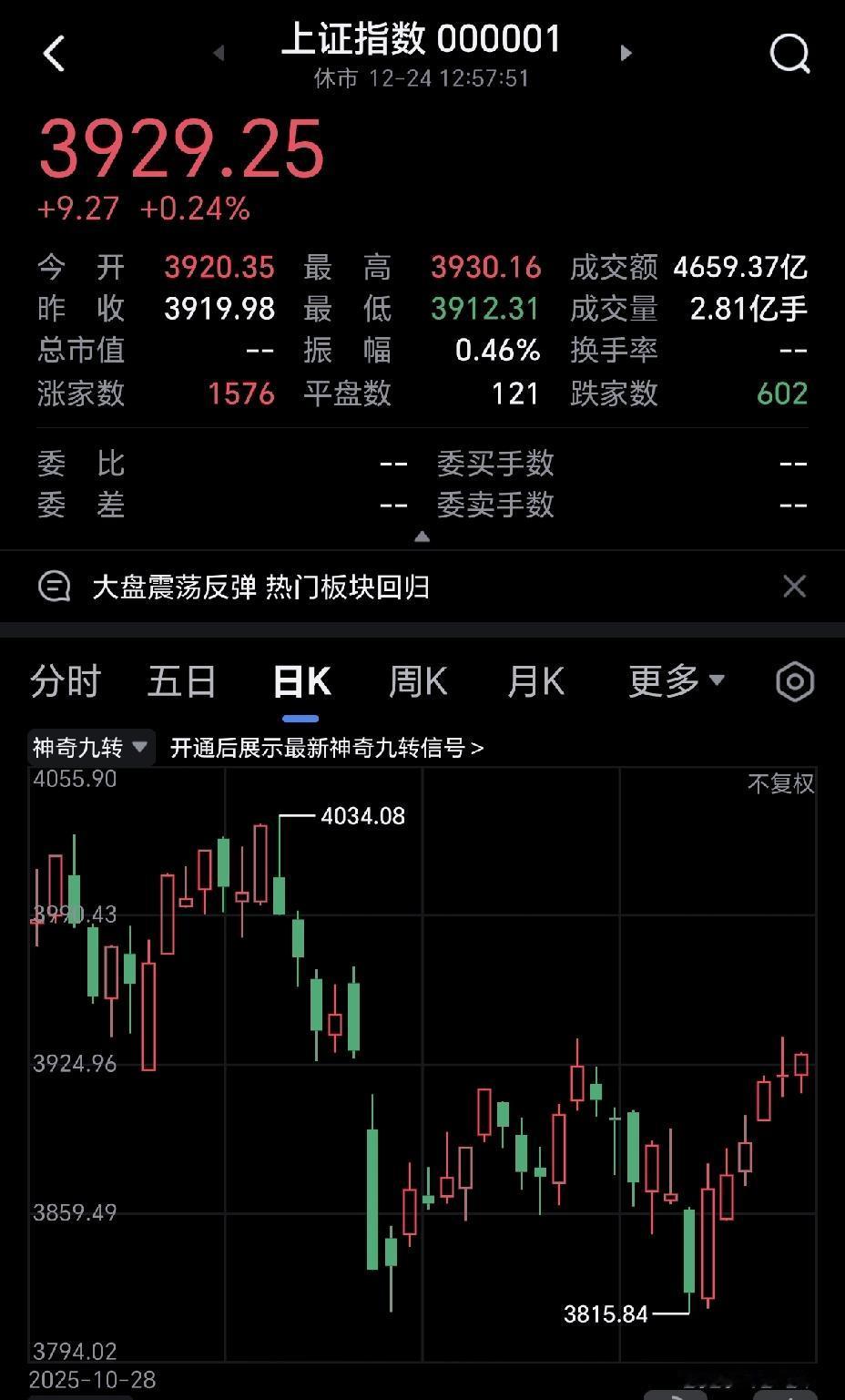 大盘已经连续涨了六天了，估计很多人和我一样，都在等着调整。个人觉得，今明两天大