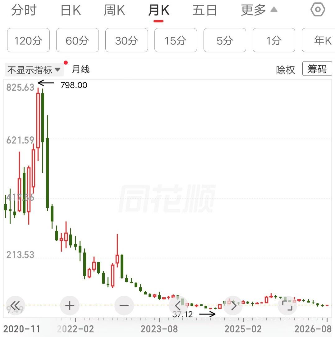 持仓亏损94％你们见过吗？一位股民买的票，从798元跌到51元，蒸发了九成多的市