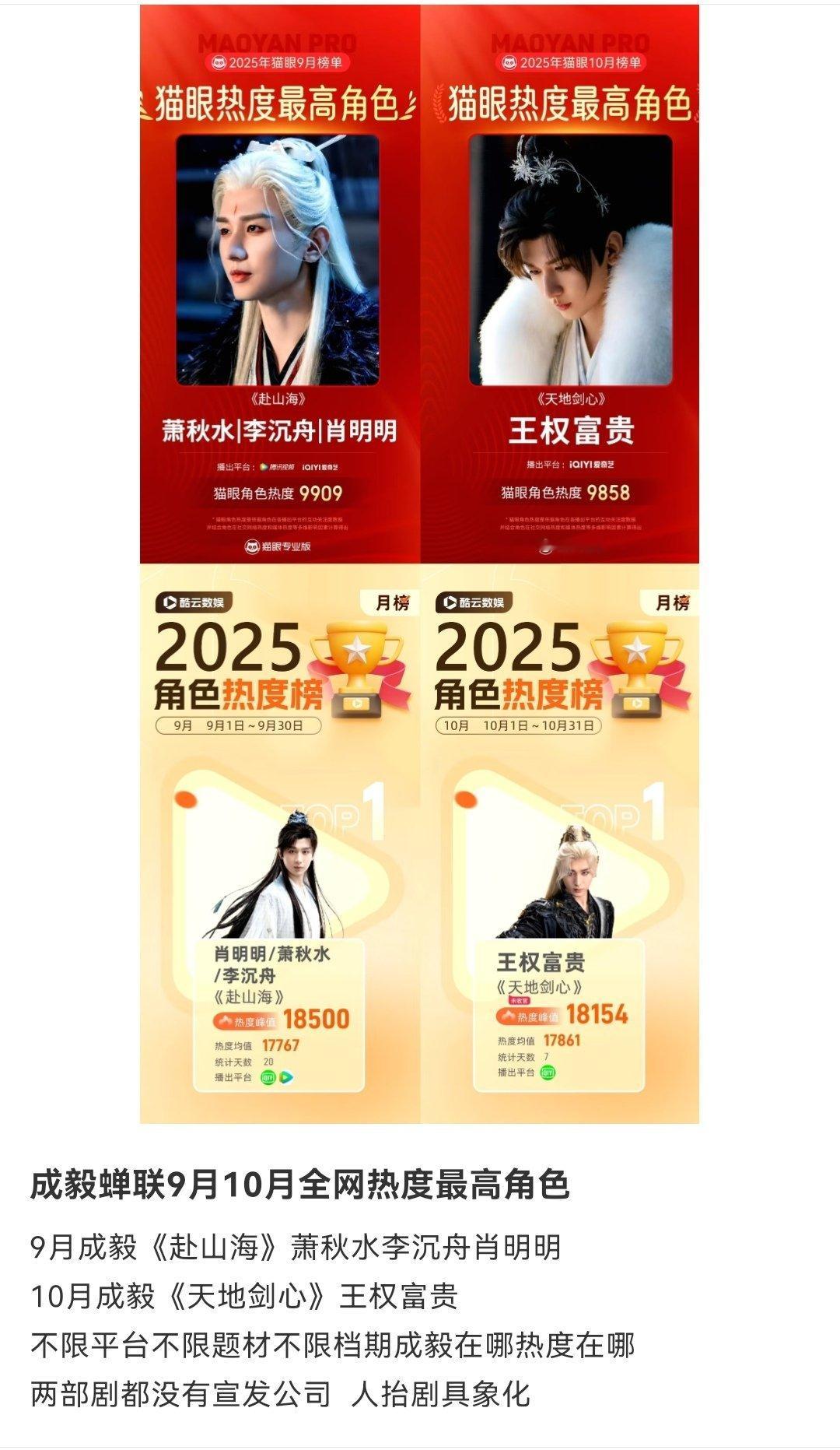 成毅蝉联登顶9月10月全网热度最高角色🐮9月《赴山海》10月《天地剑心》不限平