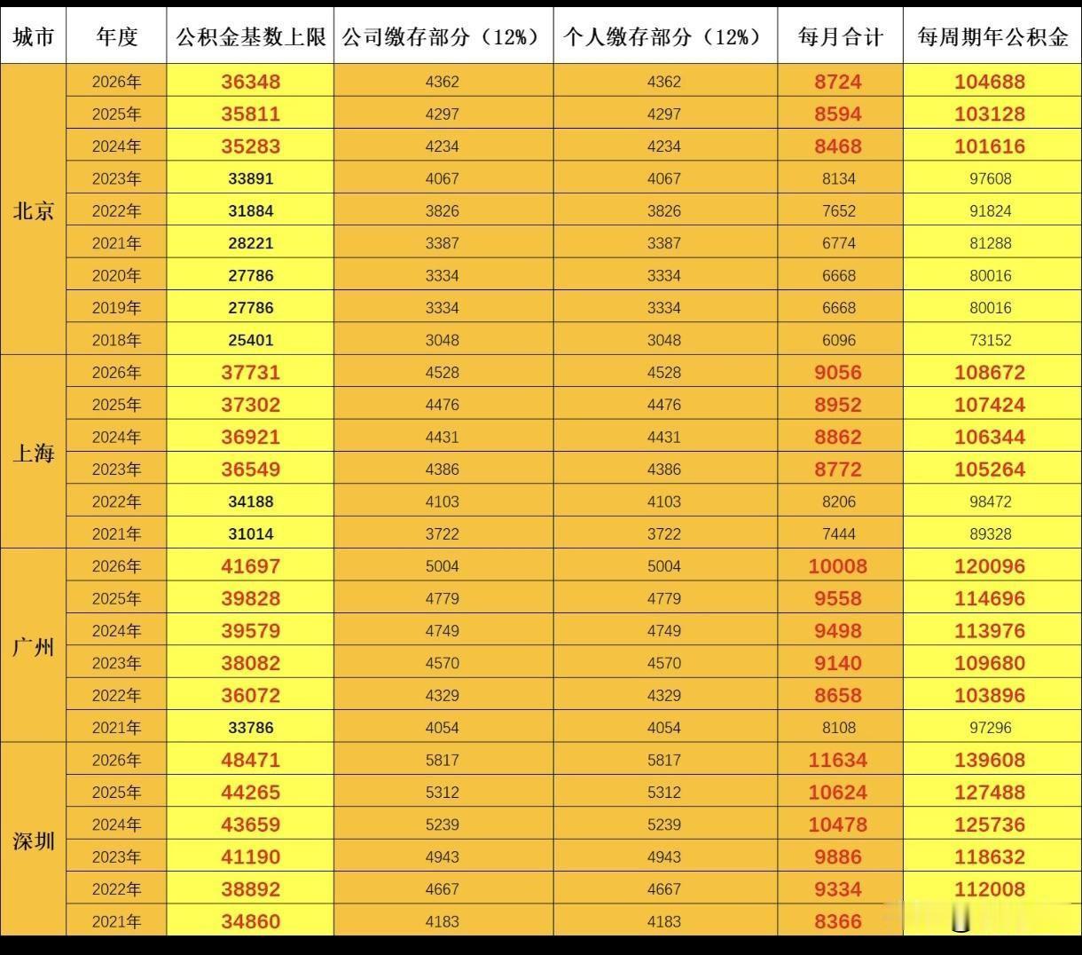 北京、上海、深圳等的大厂程序员每年公积金都能有10万以上了，比很多打工人的工资都