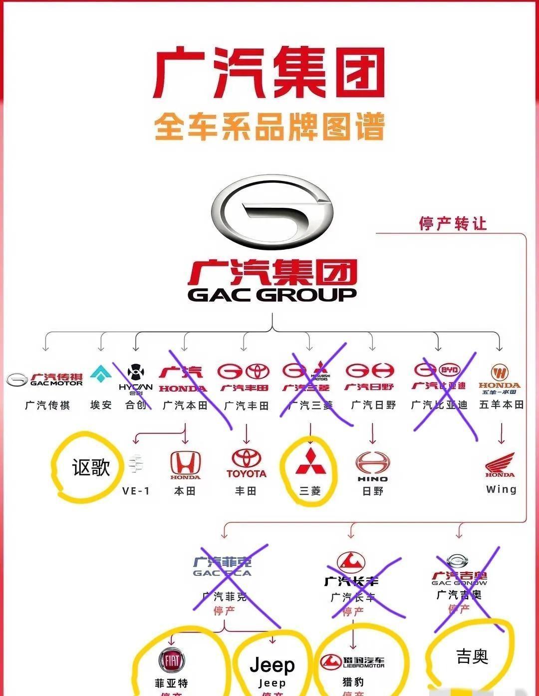 广汽这波操作属实有点迷。短短十年，五个品牌接连“塌房”，从长丰猎豹到广汽菲克，团