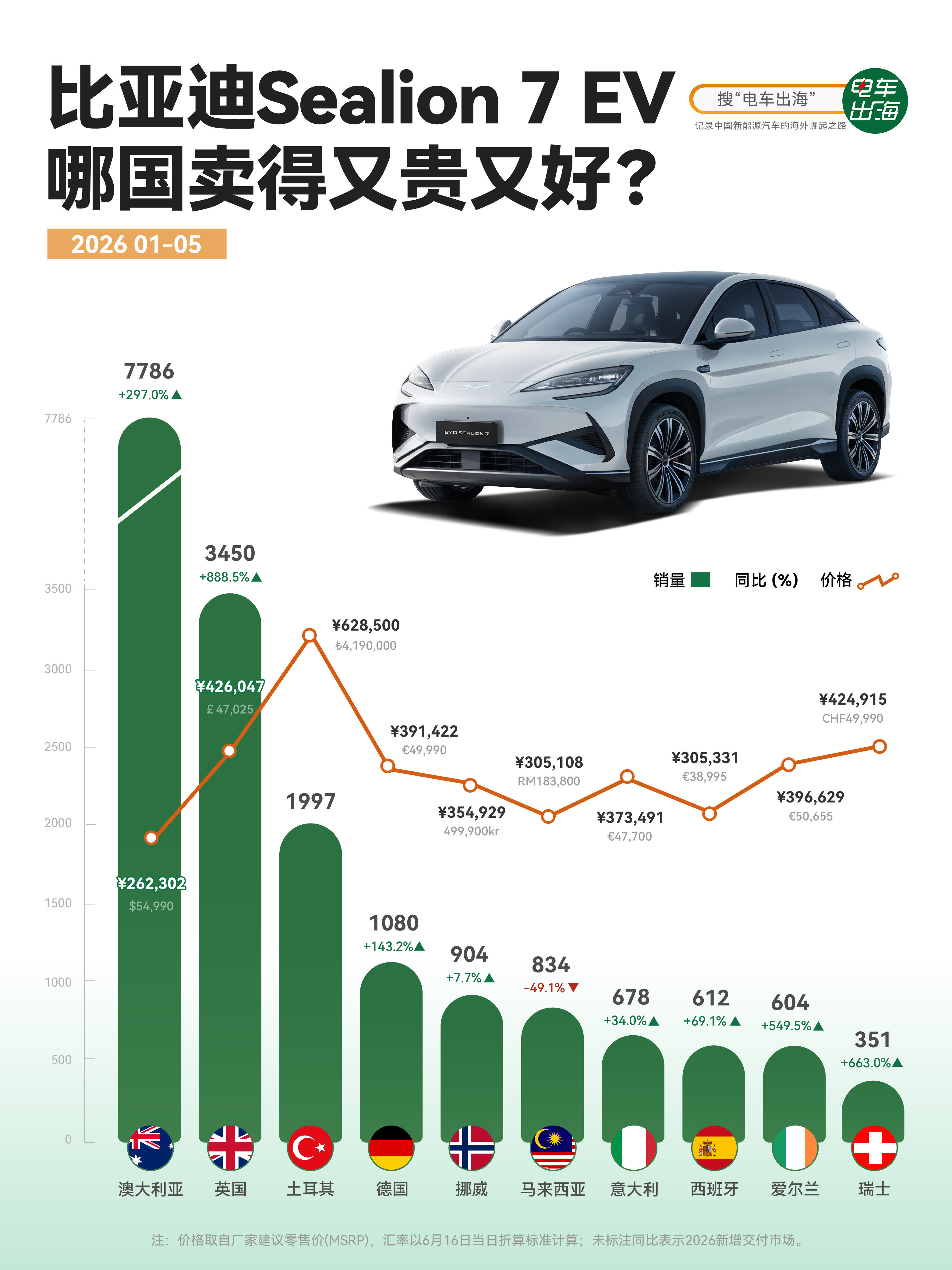 【比亚迪Sealion7，英国开始起量了】2026年1-5月，澳大利亚卖出77