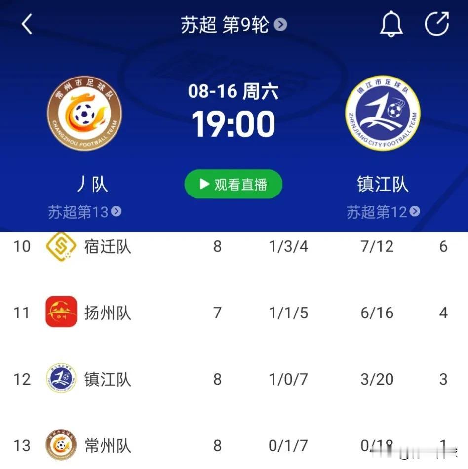 下轮苏超上演榜尾大战，镇江是常州唯一可以拿捏的软柿子。常州队0比5负于盐城，输