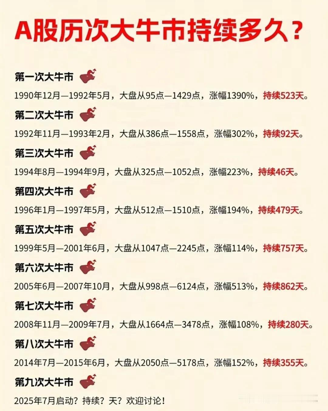 网上神贴预测本轮牛市能够持续两年左右（2025年7月～2027年上半年）！更有高